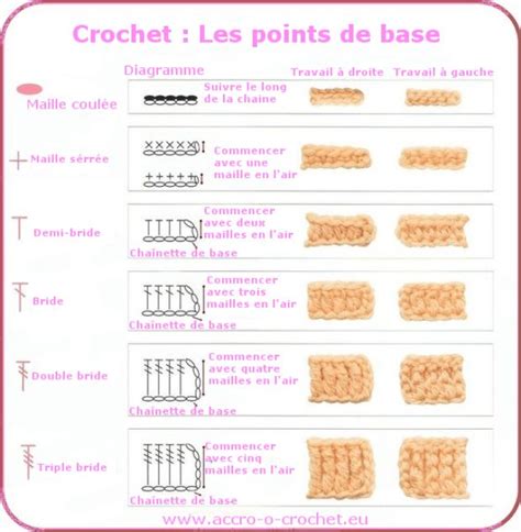 Apprendre le Crochet : Les bases